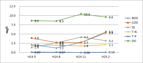 鶴見川（宮川橋）平成24年水質検査結果グラフ