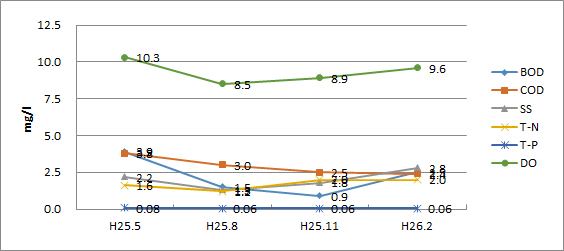 鶴見川（宮川橋）平成25年水質検査結果グラフ