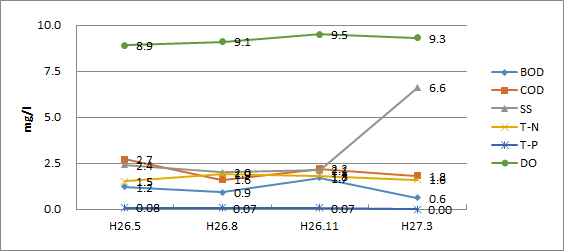 鶴見川（宮川橋）平成26年度水質検査結果グラフ