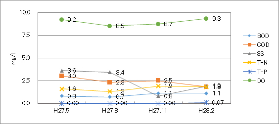 鶴見川（宮川橋）平成27年度水質検査結果グラフ