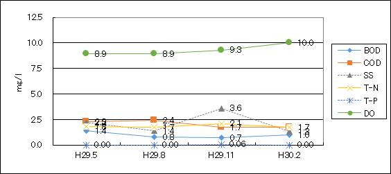 鶴見川（坂下橋）平成29年度水質検査結果