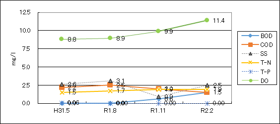 鶴見川（坂下橋）平成31年（令和1年）度水質検査結果