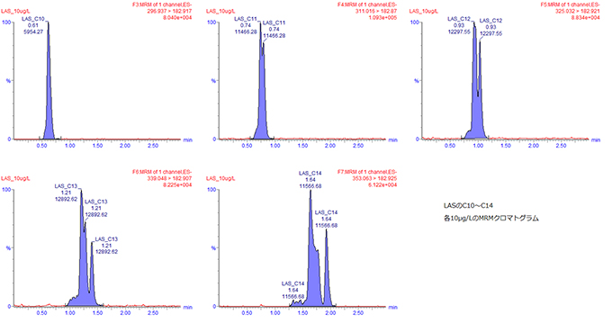 標準物質のクロマトグラム